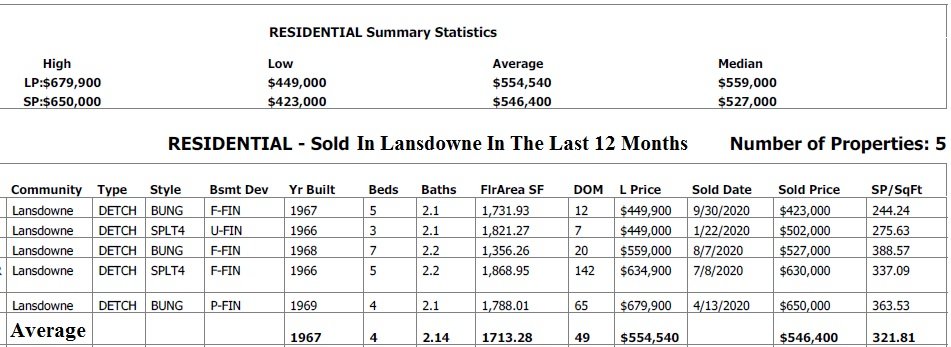 homes recently sold in lansdowne real estate stats